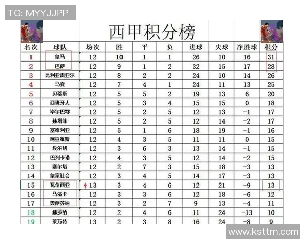 皇马主场战胜瓦伦西亚,暂时登顶西甲积分榜